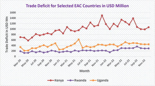 Figure 3. Trade deficit for the selected EAC countries in USD million (March 2020–December 2022). Source: CBK, NBR, and BOU Statistical Databases. Notes: The values shown in Figure 3 depict a negative trade balance (trade deficit).