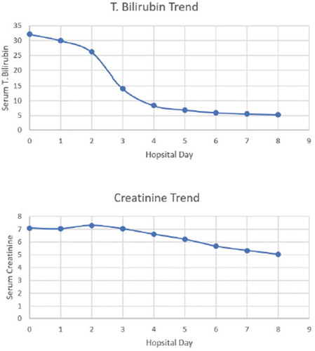 Figure 3. Serum creatinine and bilirubin levels trended across hospitalization are depicted