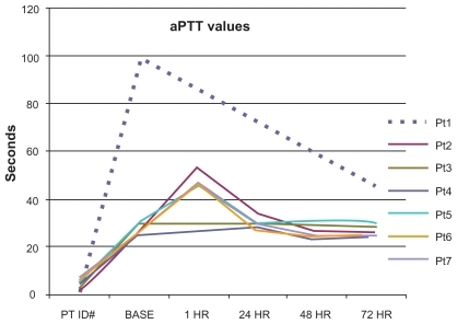 Figure 2 Activated thromboplastin time (aPTT) values over time following CT-2103 administration per patient. Patient identification numbers are shown in the margin.