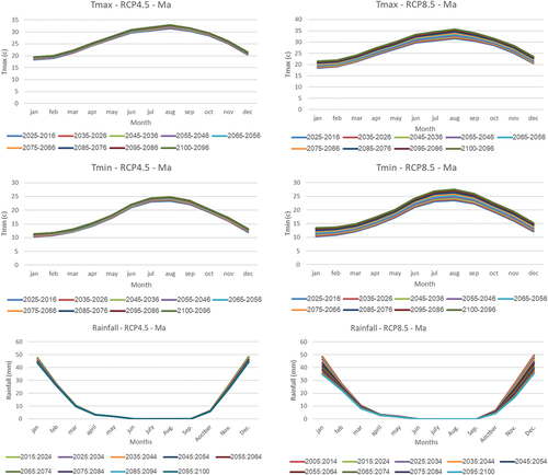 Figure 4. Monthly maximum temperature, minimum temperature, rainfall at Ma for both RCP 4.5 and RCP 8.5 (10-years intervals).