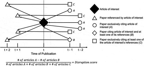 Figure 1. Illustration of the calculation of disruption scores. Papers may exclusively cite the article of interest (a), cite both the article of interest and a referenced article (b), or exclusively cite a referenced article (c). The disruption score is scaled from −1 to +1, with the former indicating developmental papers and the latter indicating disrupting papers.