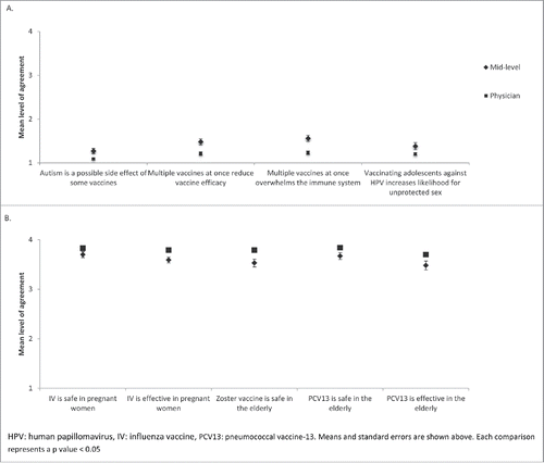 Figure 2. Vaccine beliefs reported by family medicine physicians and mid-level providers across New York State regarding (A) pediatric vaccine misperceptions and (B) vaccine safety and efficacy.