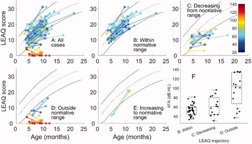 Figure 1. LEAQ scores as a function of age (panel A) and separated according to trajectory (panels B to E). The colour bar represents severity of hearing loss (better-ear 4FA in dB HL). The black lines show mean normative data and 95% normative range for infants with no hearing loss, as reported by Bagatto et al. (Citation2011). Panel A shows results for all participants (n = 70). Panel B shows those with scores within (or above) the normative range at both time points (n = 36). Panel C shows scores within the normative range at the initial time point, but outside of the normative range at the later time point (n = 15). Panel D shows those with scores outside the normative range at the both time points (n = 16). Panel E shows those outside the normative range at the initial time point only (n = 3). Panel F summarises the LEAQ trajectories from panels B, C and D as box plots.