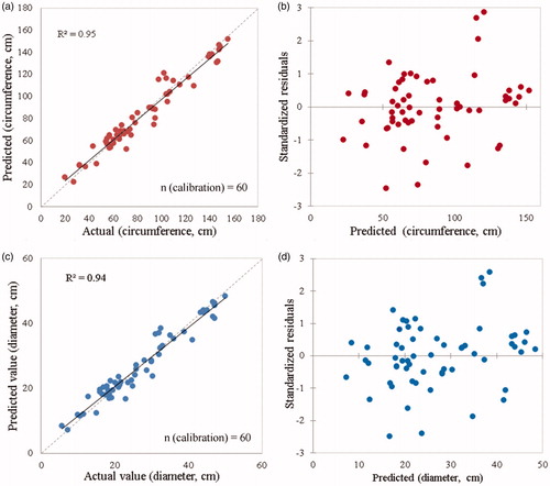 Figure 5. Linear regression of predicted and actual values; (a) tree circumference (predicted); (b) standardized residual of circumference (predicted); (c) tree diameter (predicted); and (d) standardized residual of diameter (predicted).