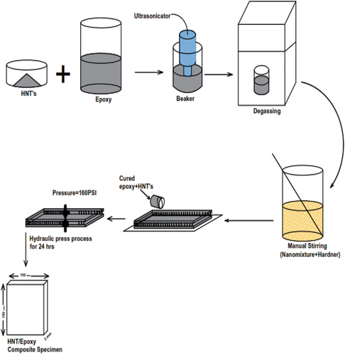 Mechanical-microstructural evaluation of Halloysite-epoxy composite ...