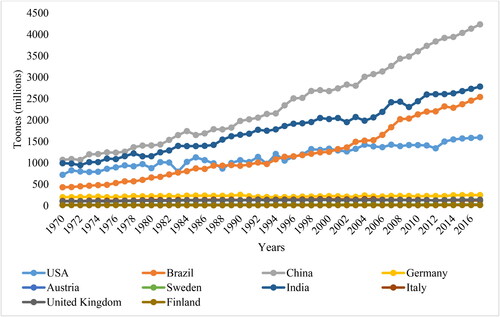 Figure 2. The trend of biomass energy for the selected nations.Sources: Material Flows Database (MFD, 2022)