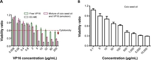 Figure 4 Antiproliferative effects of various VP16 formulations (A) and (B) coix seed oil against A549 cells for 24 h by MTT method (n=6). In this study, the dotted line indicates less than 60% viability, defined as cytotoxic.Abbreviation: EC-MEs, etoposide-loaded coix seed oil microemulsions.