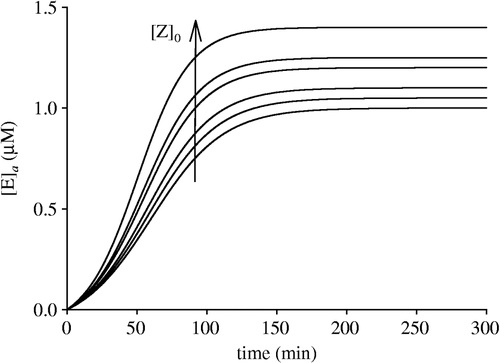 Figure 5 Effect of [Z]0 on the time course of [E]a at fixed [I]0- and [E]0-values according to Equation (19). For each progress curve the set of values of the equilibrium constants, rate constants, [I]0 and [E]0 are the same as in Fig. 1. The [Z]0-values used in the different progress curves were (μM): 1, 1.05, 1.10, 1.20, 1.25 and 1.40.