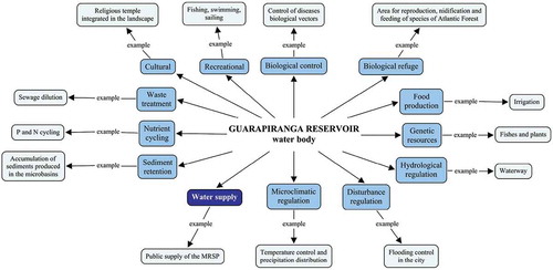 Figure 2. Ecosystem services provided by the Guarapiranga Reservoir, focusing on the water supply for the MRSP.