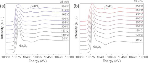 Figure 4. (a) In situ XANES spectra in a mixture of 25% H2/Ar acquired at increasing temperature from the calcined catalyst with (a) 23 wt.% and (b) 13 wt.% metal loading.