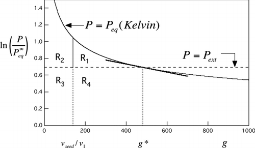 FIG 1 Area constructions derived from the Kelvin curve. Solid curve is the Kelvin curve for water from EquationEquation (1). Horizontal dashed line is for a water vapor saturation ratio of 2 (relative humidity = 200%). The point of intersection marks the critical drop size, g*, consisting of the seed particle plus n*=g*− v seed/v 1 molecules of condensed water. See text for interpretation of labeled areas R 1−R 4 and the tangent line.