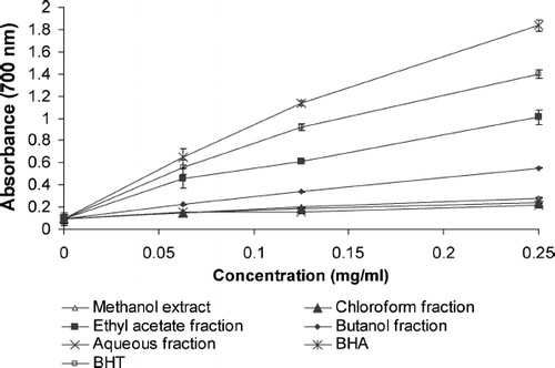 Figure 5  Reducing powers of the Gynura procumbens extract and fraction at different concentrations. Each value represents a mean ± SD (n = 3).