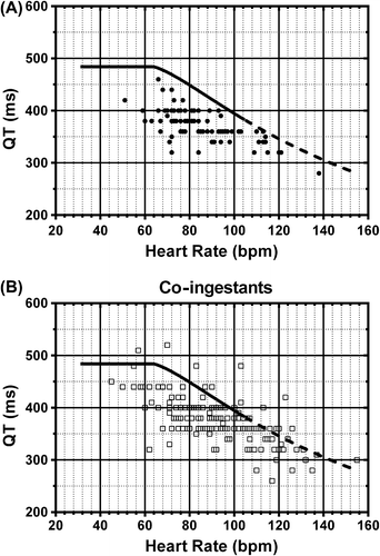 Fig. 3. A plot of the QT vs HR on the QT Nomogram for mirtazapine only ingestions (filled circles) (A) and mirtazapine with co-ingestants (open squares) (B).
