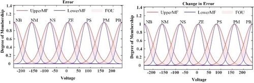 Figure 12. Gaussian MF error and variation in error editor.