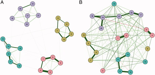 Figure 1. Simulated network analyses. The network depicted in Figure 1A was simulated to illustrate reliable distinctness between assumed entities (high modularity, i.e., strong within-community relationships and weak between-community relationships). The network depicted in Figure 1B was simulated to illustrate unreliable distinctness between assumed entities (low modularity, i.e., comparable within-community relationships and between-community relationships). Circles reflect items. Circle coloring reflects community membership. Green lines reflect positive pairwise associations between items, whereas red lines reflect negative pairwise associations between items. Line thickness reflects the magnitude of relationships between objects. The approach used to simulate these two networks and the related code are available from https://osf.io/p4x6t/. 