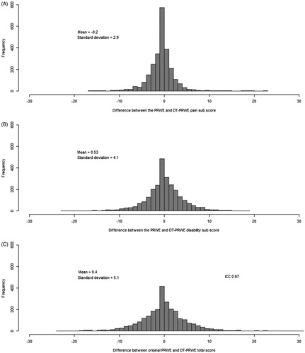 Figure 3. Distribution of the differences between original PRWE score and DT-PRWE. (A) shows this distribution for the pain sub score, (B) for the disability sub score and (C) for the total score of all questionnaires in the validation group. Furthermore, ICC of the total score is displayed for all questionnaires in the validation group.