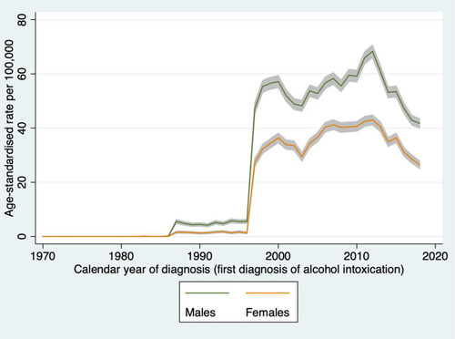Figure 4 Incidence of acute alcohol intoxication (all ages).