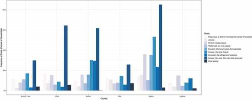 Figure 8. Shocks reported by households in Burkina Faso, Chad, Malawi, Mali, Nigeria, and Uganda (households who report at least one shock N = 5,638).