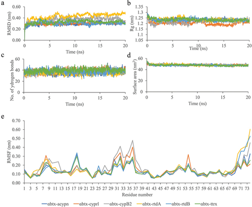 Figure 3. The RMSD (a), Radius of gyration (b), Number of Hydrogen Bond (c), Surface area (d), and RMSF (e) Calculation for α-bungarotoxin and bioactive compound complexes after 20 nanoseconds of simulation. αbtx-acypn: α-bungarotoxin- alpha-cyperone, αbtx-cyprl: α-bungarotoxin-cyperol, αbtx-cypB2: α-bungarotoxin-cyperusol B2, αbtx-rtdA: α-bungarotoxin-rotundine A, αbtx-rtdB: α-bungarotoxin-rotundine B, αbtx-ttrx: α-bungarotoxin-4,6,3’,4’-tetramethoxyaurone.