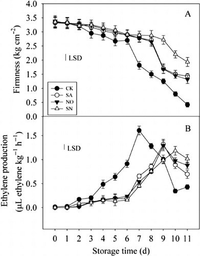 Figure 1 Effects of pre- and postharvest treatment with salicylic acid (SA) and nitric oxide (NO) on firmness and ethylene production in mango fruit during storage at 25 °C for 11 days. Each value represents the mean ± SE of three replicates.