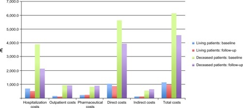 Figure 2 Baseline and 1-year follow-up costs by categories stratified by ultimate outcome during the observation period (3 years).