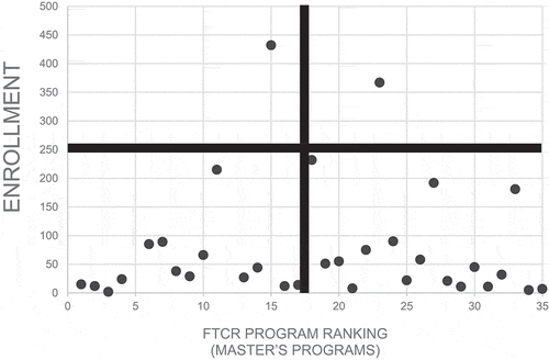 Figure 1. Master’s programs by FTCR program rank and enrollment