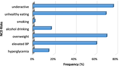 Figure 3 Pattern of NCD Risk factors among participants with Good NCD Knowledge (n=3600).