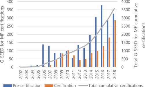 Figure 1. Certification status of G–SEED for MF (2002–2018).