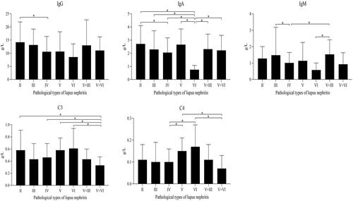 Figure 4 Comparison of immunologic test of each pathological type of LN (*P < 0.05).