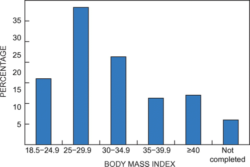 Figure 2: Body mass index.