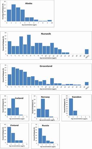 Figure 1. Distribution of blood Hg concentrations in participants from each study region