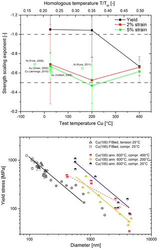 Figure 7. (colour online) (a) Size effect strengthening exponent for the annealed Cu(1 0 0) as a function of temperature for various yield criteria, including exponents from various FCC metals [Citation17,23,24,26,36] at 5% strain as a function of homologous temperature (upper axis). (b) Size dependent strength as compared to literature data on FIB-prepared Cu [Citation20,21].
