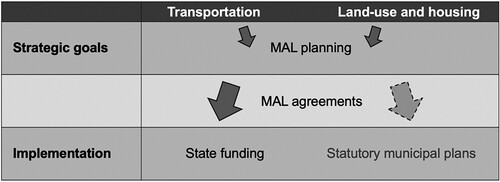 Figure 2. The process of goal formulation and implementation in the MAL policy architecture.