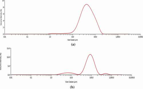 Figure 1. (a). Particle size distribution profile of spray-dried xanthone O/W emulsion. (b). Particle size distribution profile of oven-dried xanthone coacervates.