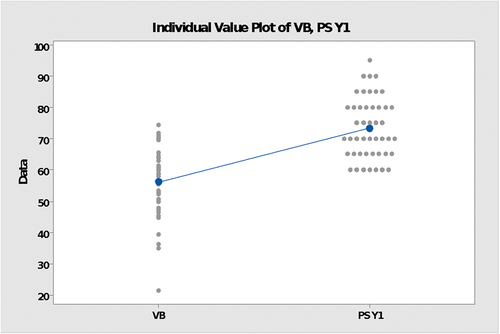 Figure 3. T1 Y1 plot of scores on PS and SWM measure (VB).