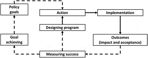 Figure 2. Policy evaluation framework for flood control in Bandung City.