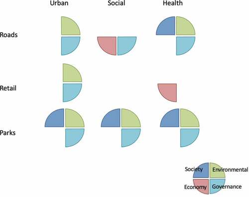 Figure 9. Assessment of the impact in Roads, Retail, and Parks using the four Lenses (key) from the lockdown restrictions.