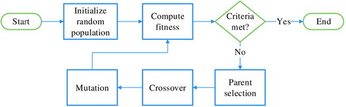 Figure 11. Basic Genetic Algorithm workflow.