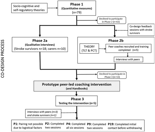 Figure 1. CONSORT type diagram mapping out the different research phases.