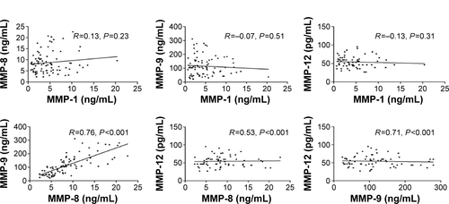 Figure S1 Correlations between the various MMP levels examined as determined by linear regression analyses.Abbreviation: MMP, matrix metalloproteinase.