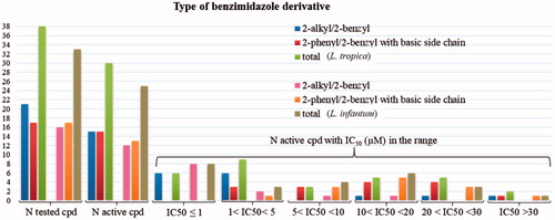 Figure 6. Number of compounds inhibiting the growth of L. tropica and L. infantum promastigotes and range of their IC50 (µM).