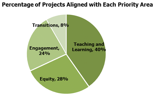 Figure 1. The 44 KNAER projects grouped by priority area (percentages). Source: Campbell et al., Citation2014.