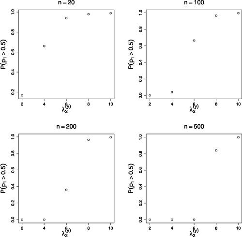Fig. 3 Results from the simulation experiments described in Section 5.2. For each sample size/parameter combination, we simulated 200 datasets and computed the proportion of times that the simpler model was favored, as determined by the rule p1>0.5.