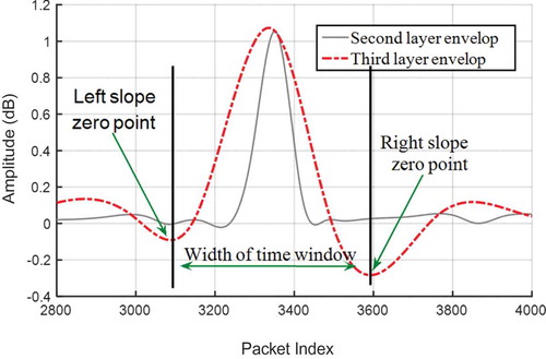 Figure 5. Activity duration width via envelope extraction.