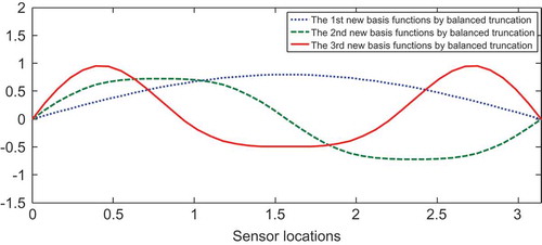 Figure 4. The first three new spatial basis functions by balanced truncation method for model reduction of Equation (23).