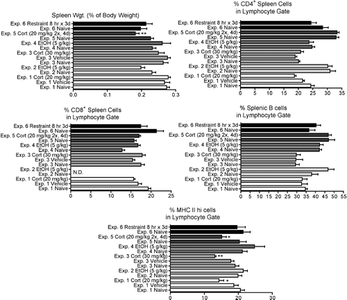 FIG. 4 Changes in the spleen 12 hr (for Experiments 1 and 2) or 24 hr (for Experiments 3–6) after initiation of stressor. Values shown are means ± SEM for groups of 5–6 rats, and values in each experiment significantly different from the control value are indicated by * p < 0.05, or ** p < 0.01.