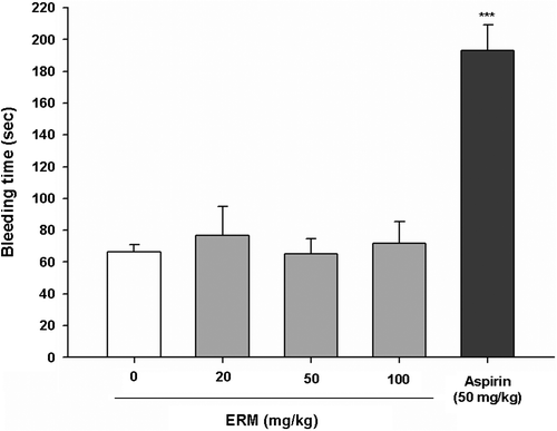 Fig. 4. Effects of ERM on mouse tail bleeding times.