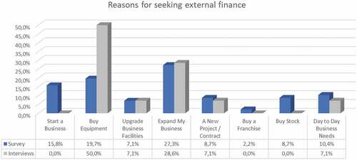 Figure 5. Reasons for seeking external finance.
