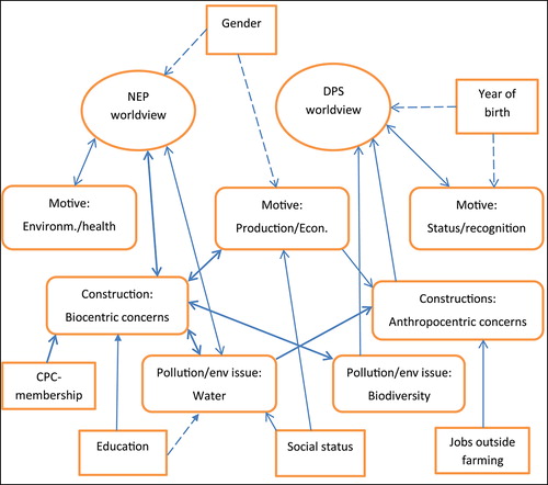 Figure 3. Summary of explanatory linkages between value variables, attitude variables, and background variables.Notes: The two value variables are in circular boxes, attitude variables in muted squared boxes, and background variables in squared boxes. Positive linkages are presented by full arrow lines and negative linkages with broken lines. Two-way linkages are depicted with arrow in both ends, and linkages with regression coefficients above 0.200 are shown in bold arrow lines.