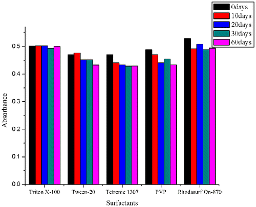 Fig. 7. Absorbance of MWCNTs solutions at room temperature under 400 nm when new prepared and 10th, 20th, 30th, and 60th day.